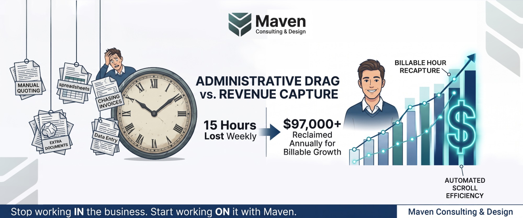 Infographic banner showing administrative drag vs revenue capture: stressed man, a large clock, and scattered documents on the left transitioning to rising charts and a dollar sign on the right.