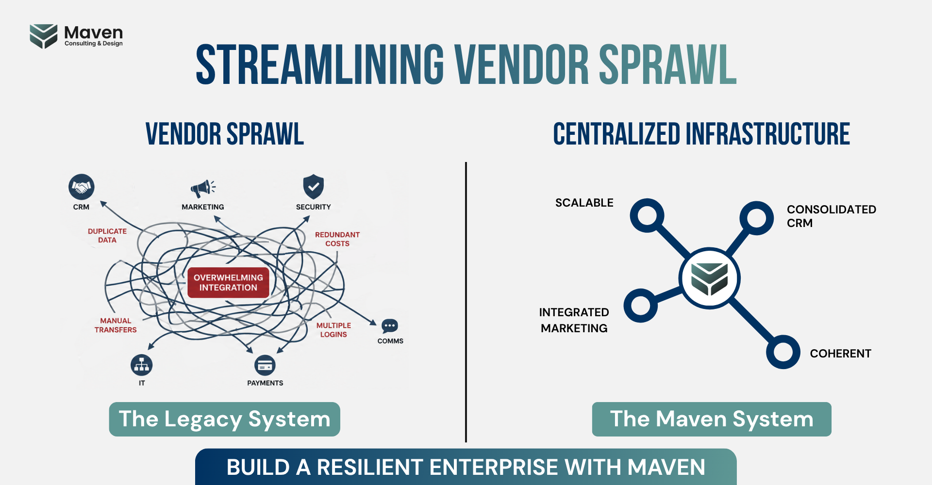 Two-panel infographic contrasting systems: left shows a tangled, chaotic legacy data network labeled 'The Legacy System'; right shows a clean, centralized Maven network labeled 'The Maven System' with a hub-and-spoke diagram and Maven logo.