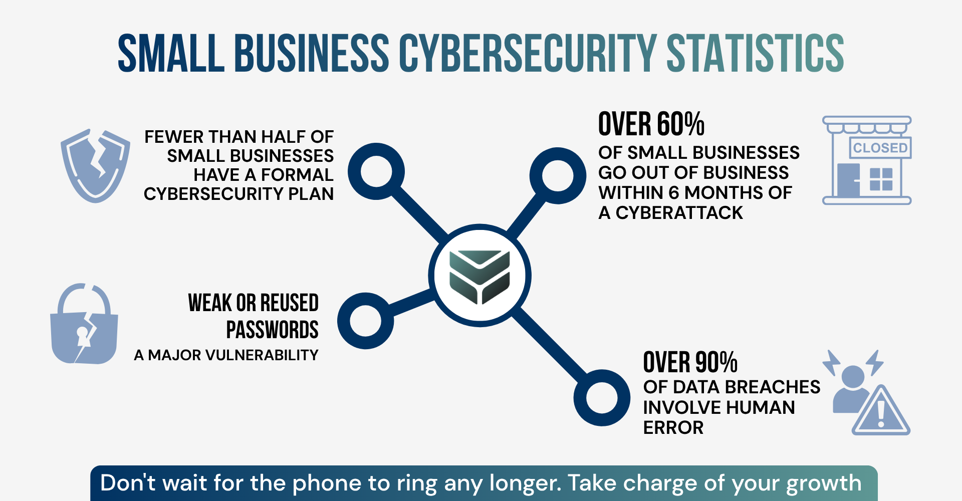 Infographic showing key small business cybersecurity stats: few have formal plans, many go out of business after cyberattacks, weak passwords are a vulnerability, and most breaches involve human error.
