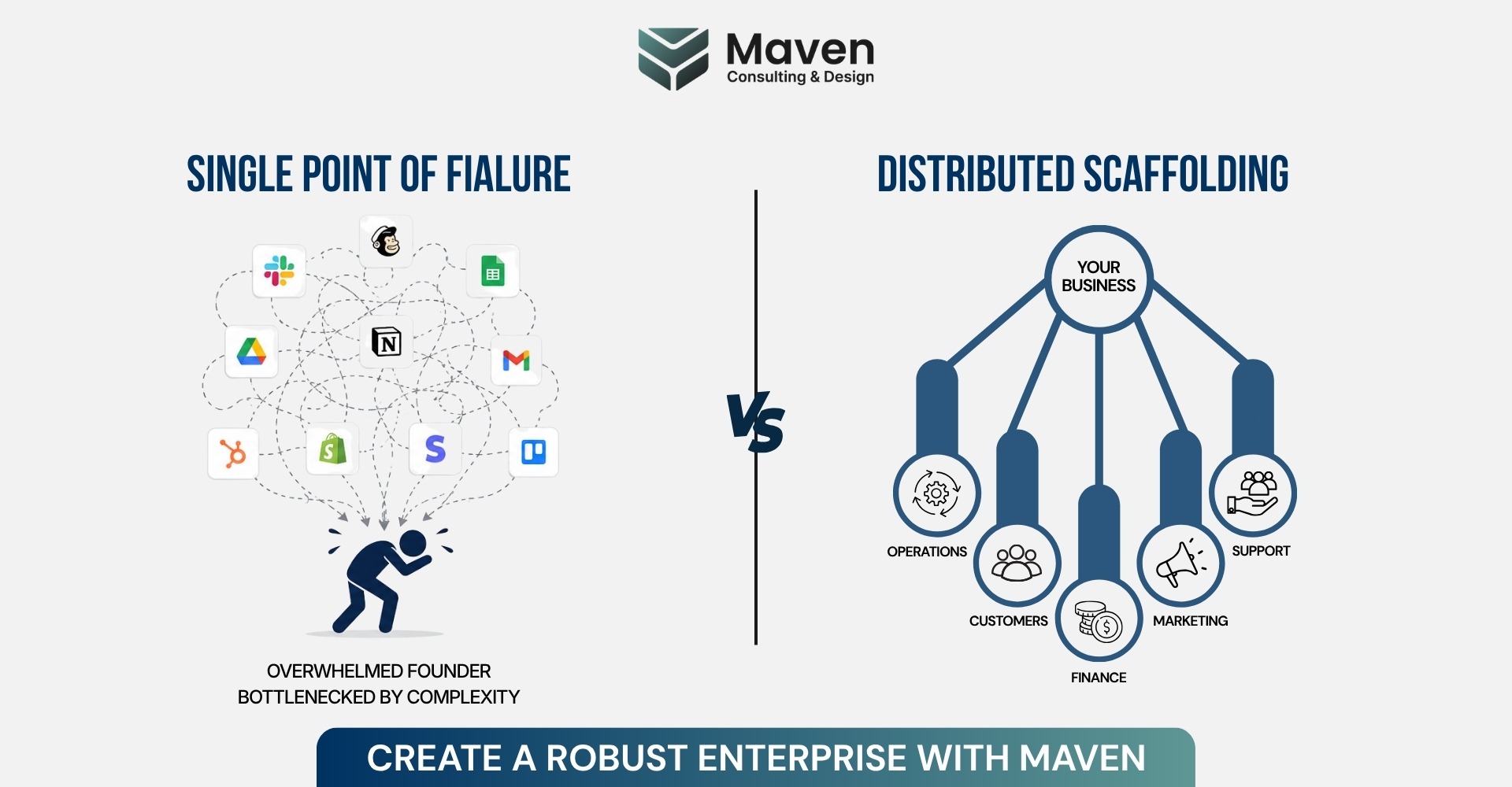 Split infographic contrasting single point of failure vs. distributed scaffolding for business resilience; left shows overwhelmed founder with connected app icons, right shows branching structure around 'Your Business' with departments like operations, customers, finance, marketing, and support.