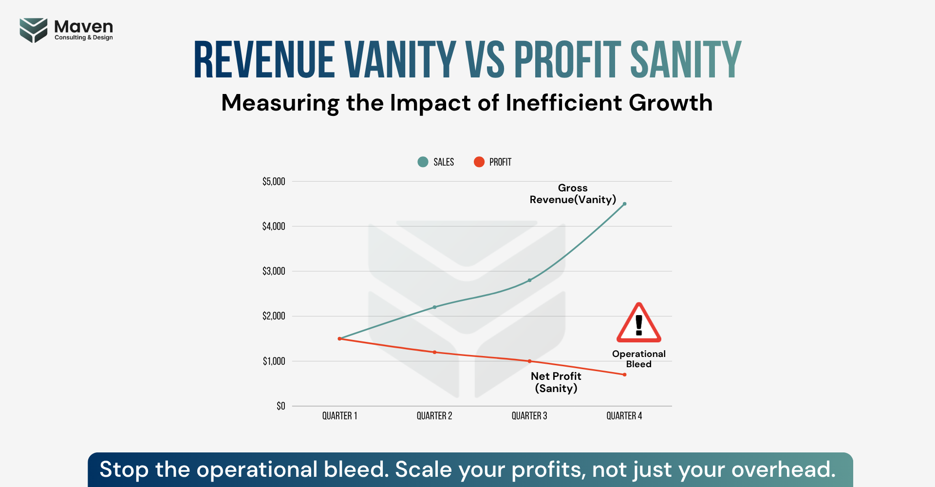 Banner with Maven logo and the title 'REVENUE VANITY VS PROFIT SANITY' and a line chart comparing sales and profit over four quarters, with an 'Operational Bleed' warning icon nearby.] ,