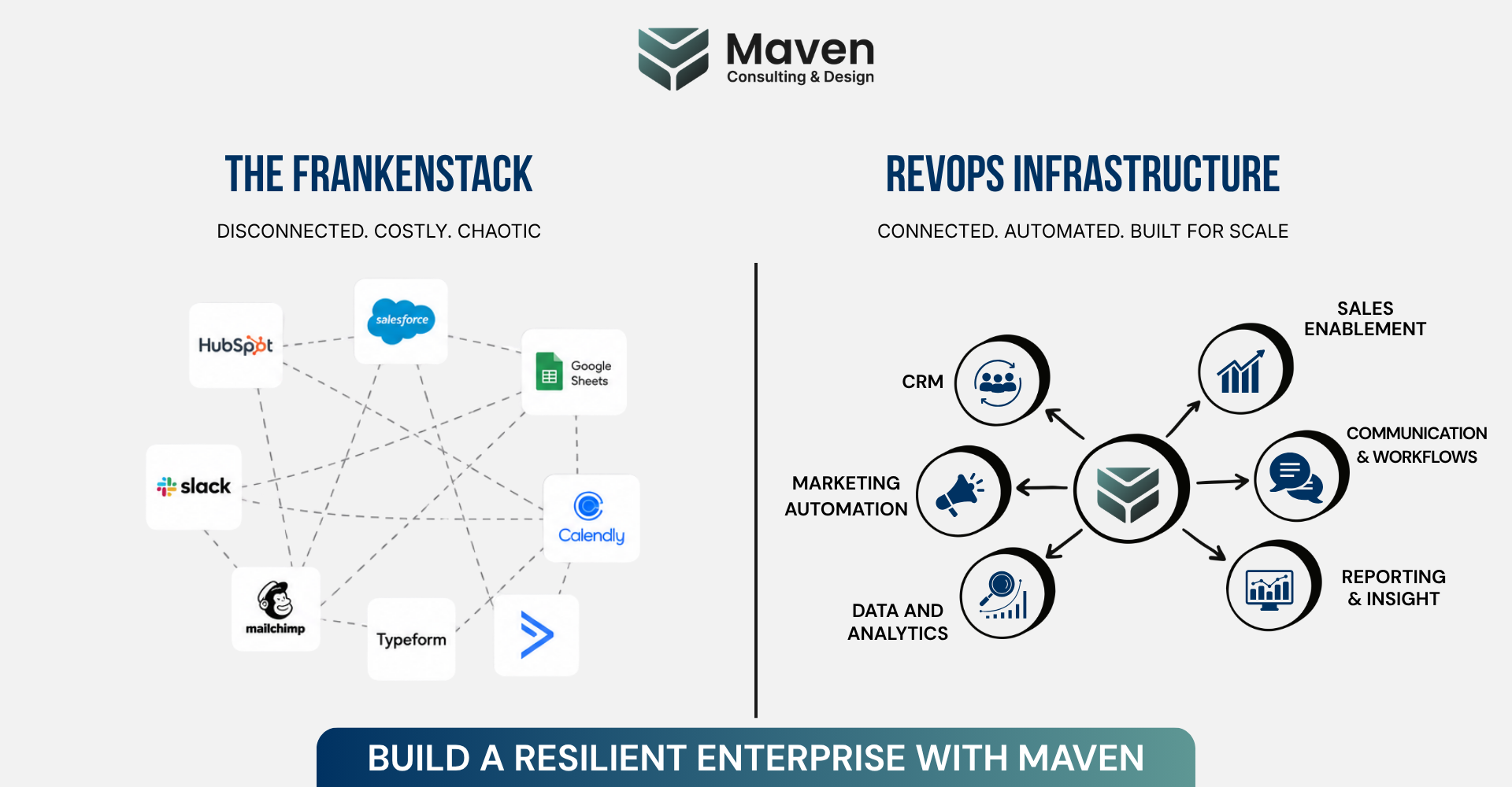 Left panel shows interconnected SaaS logos (HubSpot, Salesforce, Google Sheets, Calendly, Mailchimp, Typeform, etc.) under the heading 'THE FRANKENSTACK'; right panel shows a diagram of RevOps infrastructure with a central Maven node connected to CRM, marketing automation, data & analytics, and other functions like sales enablement and reporting.