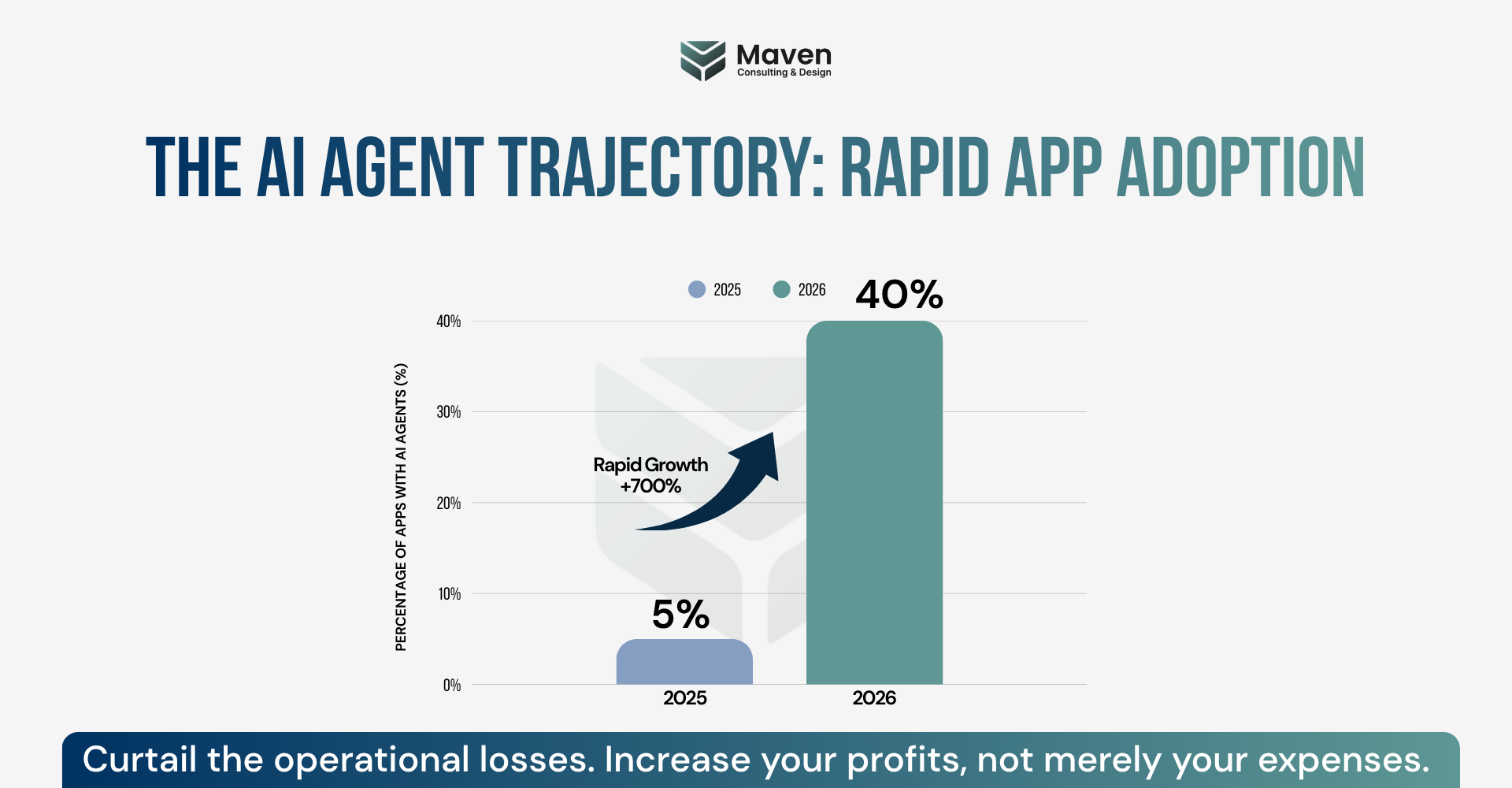 Maven logo and title 'THE AI AGENT TRAJECTORY: RAPID APP ADOPTION' with a bar chart showing 5% in 2025 and 40% in 2026, plus a 'Rapid Growth +700%' label and arrow.